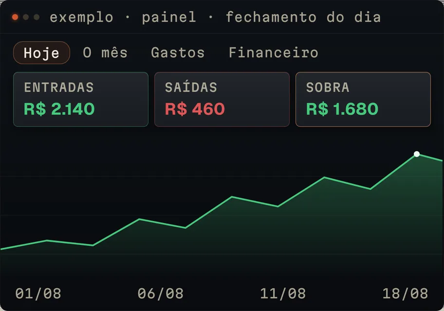 Painel de exemplo do fechamento do dia: entradas, saídas, sobra e a curva do mês, na tarja de exemplo.